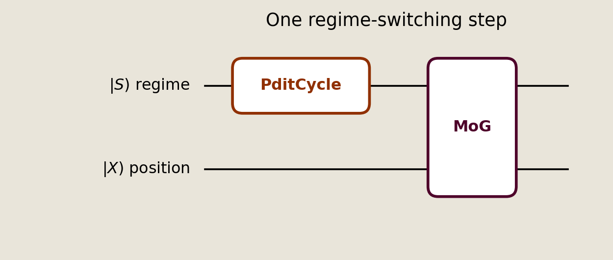 Two-wire circuit showing PditCycle updating the regime before a mixture Gaussian gate updates position.