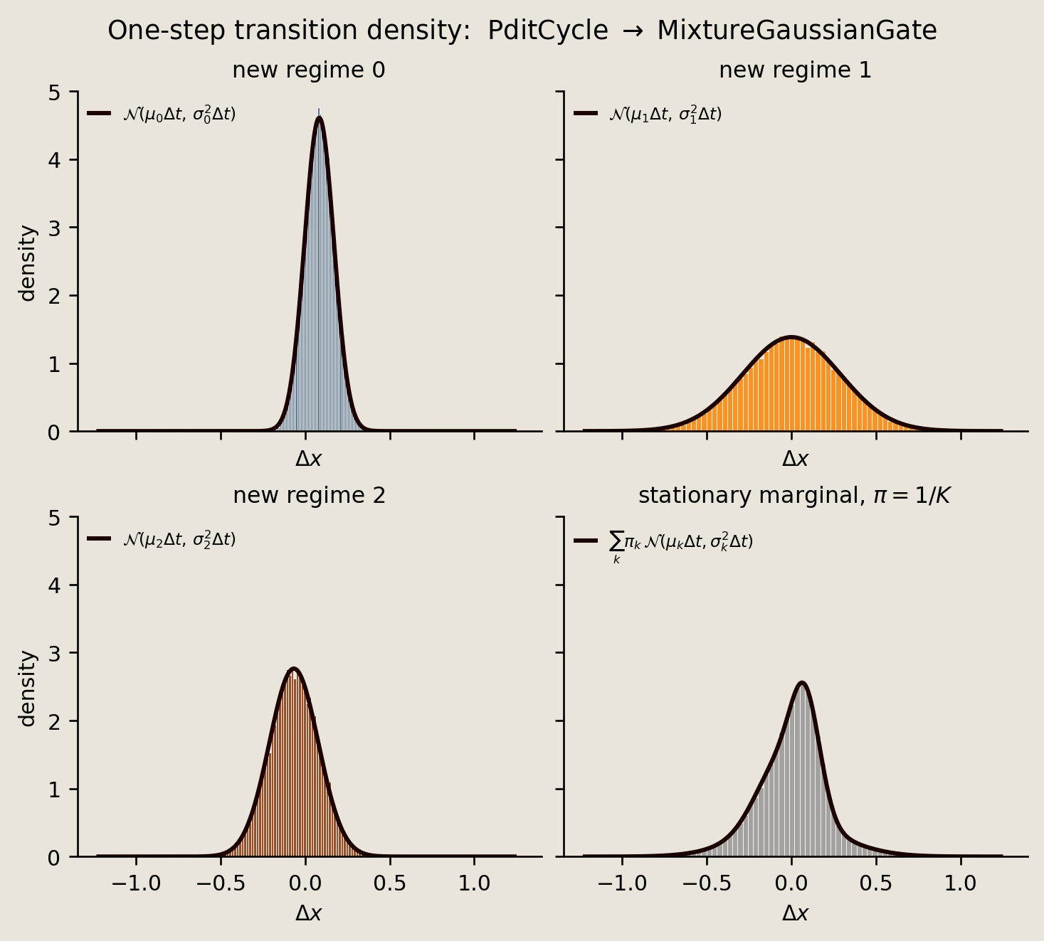 Four density panels comparing sampled conditional and stationary-mixture increments with their analytic reference curves.