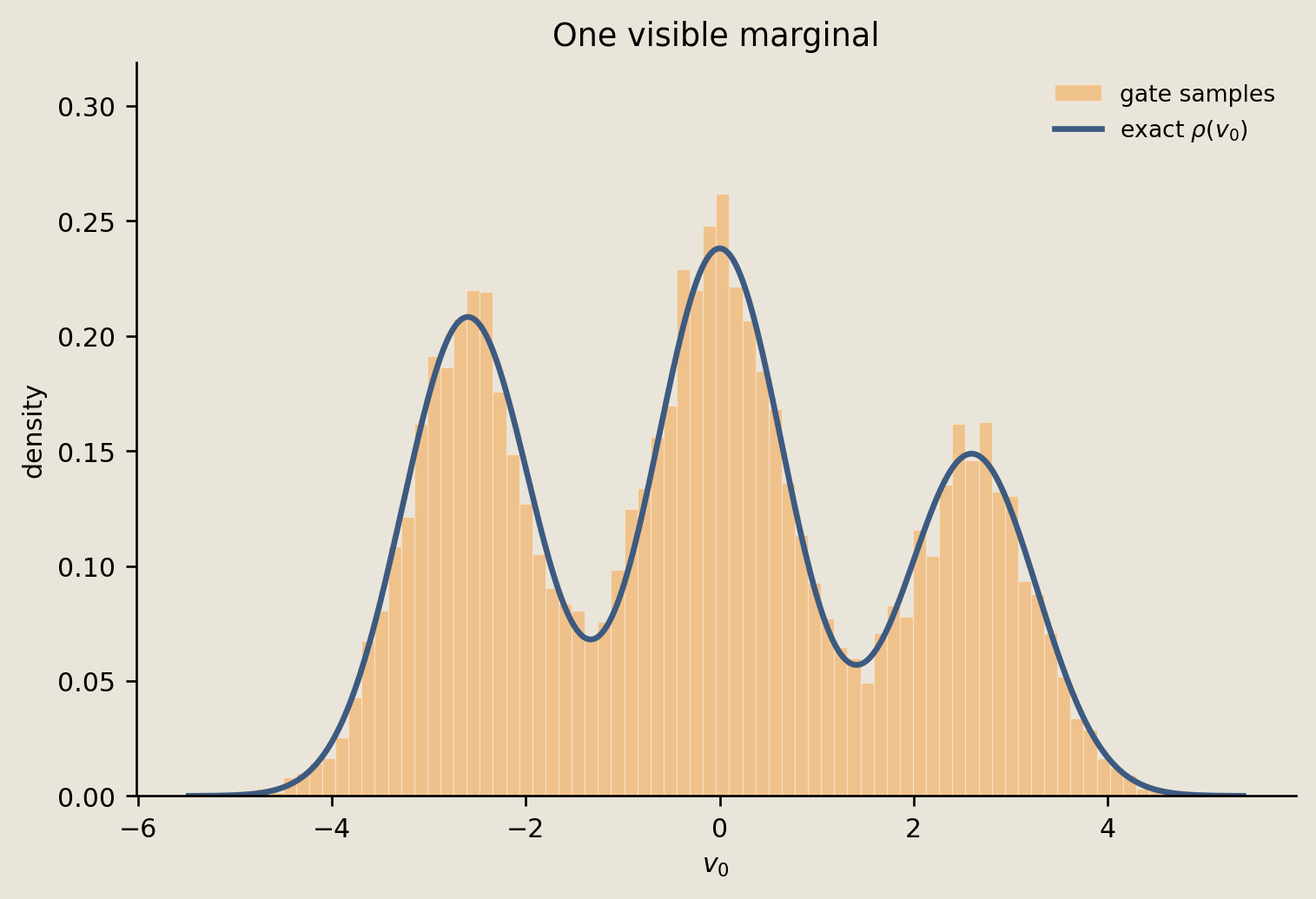 Histogram of one sampled visible coordinate overlaid with its exact Gaussian-mixture density.