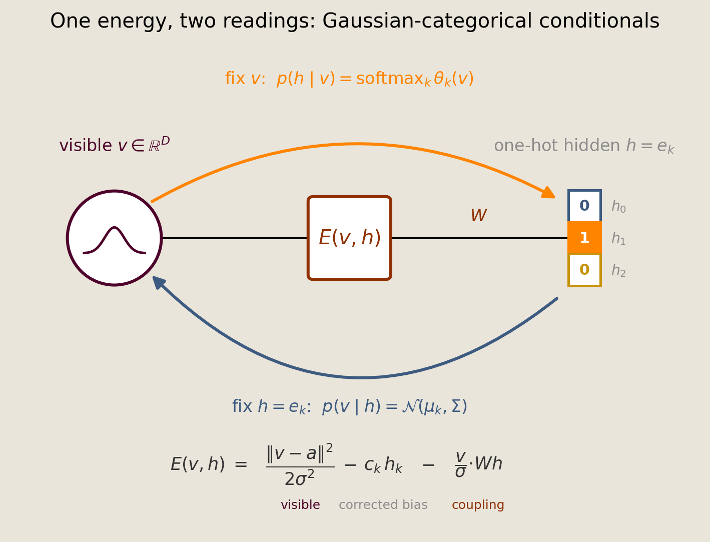 Directed factor diagram connecting a visible Gaussian vector, the shared energy, and three categorical cluster states.