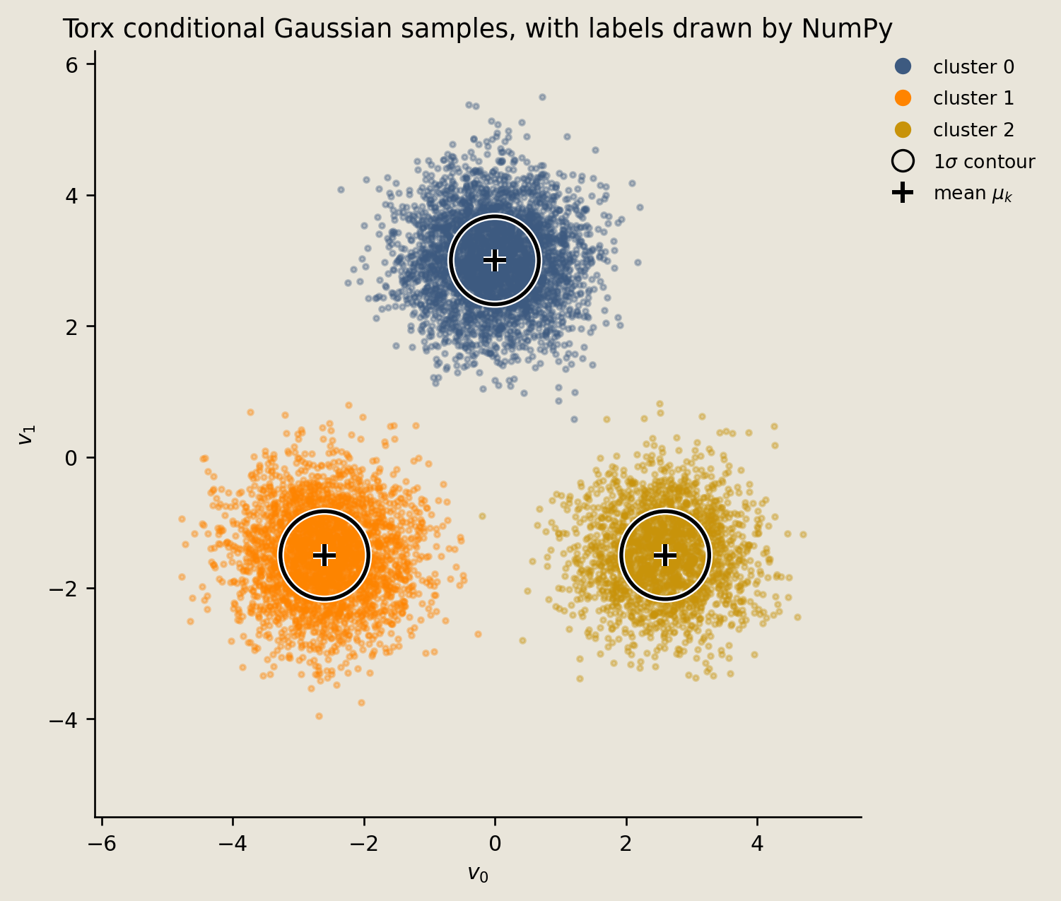 Scatter of Torx conditional Gaussian samples colored by NumPy labels, with component means and one-sigma contours.