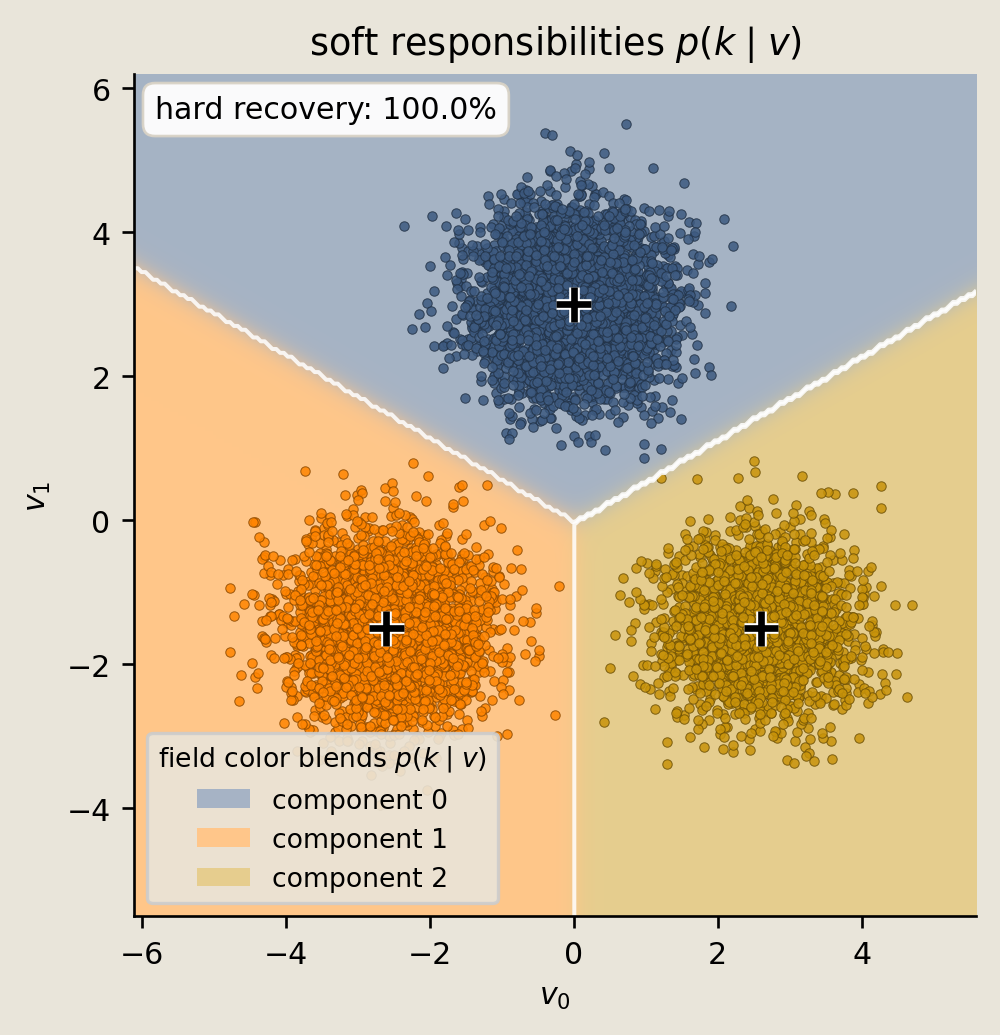 Soft responsibility field blended by component probability with hard-assigned samples and component means.