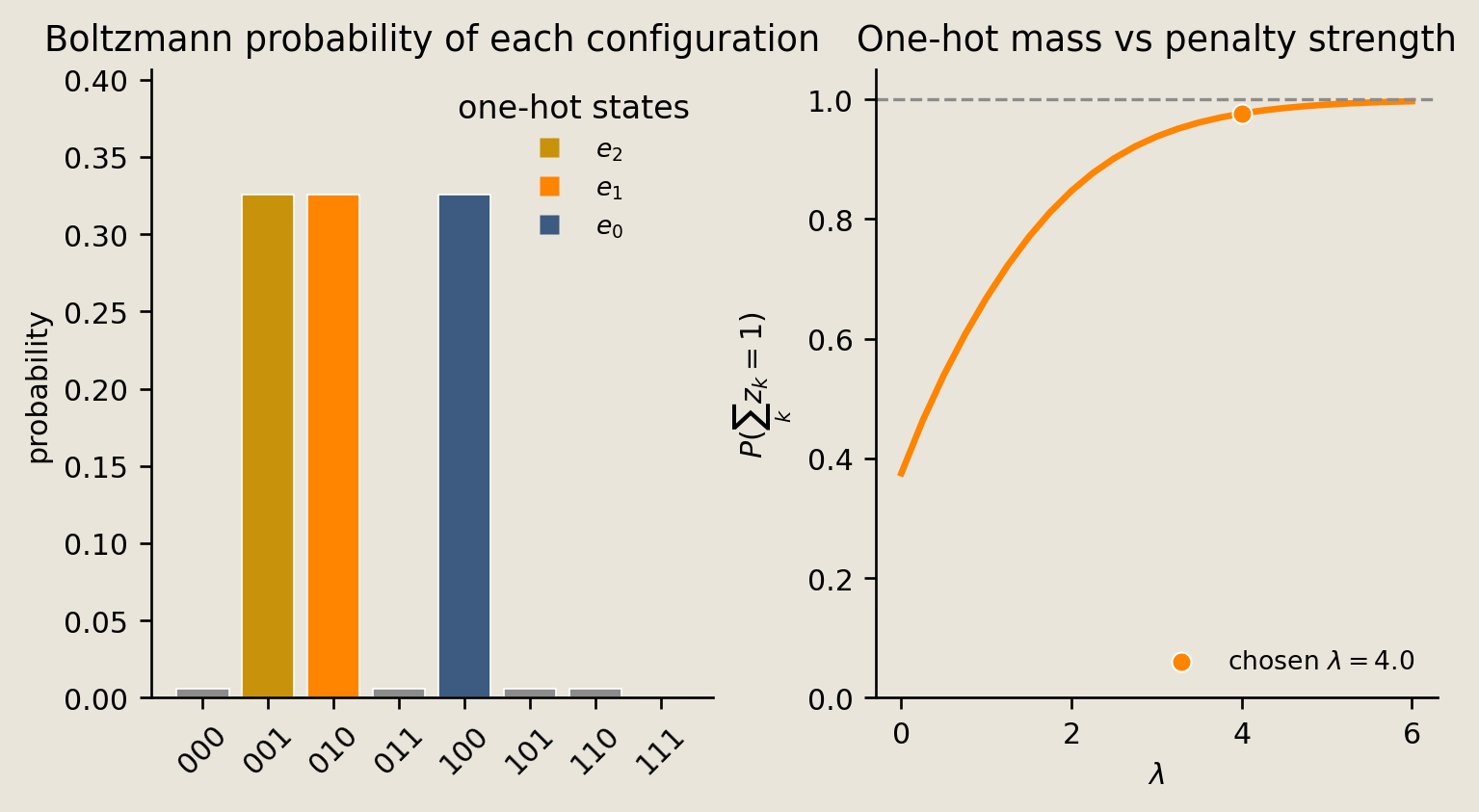 Normalized probabilities of binary configurations and total one-hot probability as the penalty strength increases.