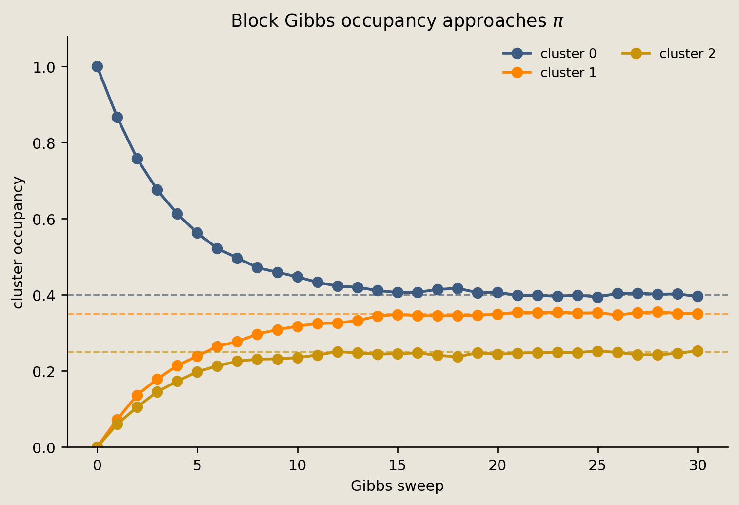 Cluster occupancy across handwritten JAX Gibbs sweeps, with dashed target mixture probabilities.
