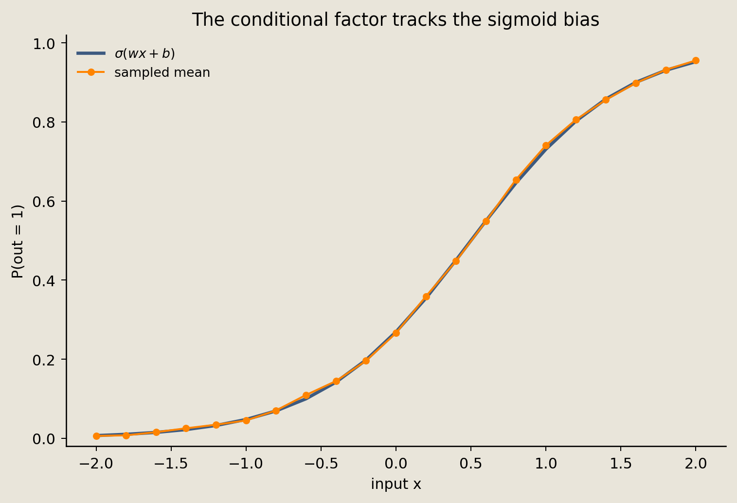 Sampled conditional bit means across drive values overlaid with the exact sigmoid probability curve.