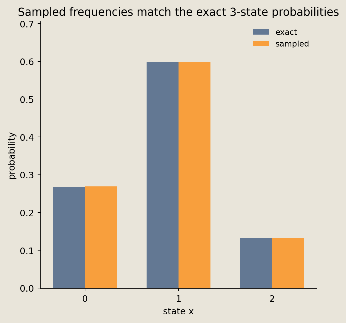 Side-by-side exact probabilities and sampled frequencies for the three categorical output states.