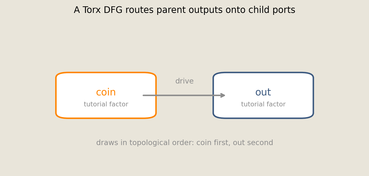 Two-node Torx directed factor graph where the coin parent routes a drive value to the out child.