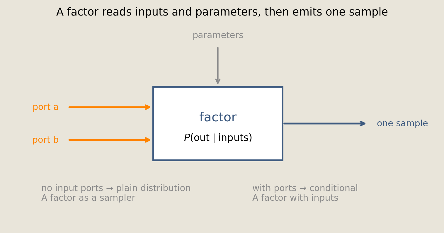 Factor interface diagram with named input ports and external parameters entering a sampler that emits one output.