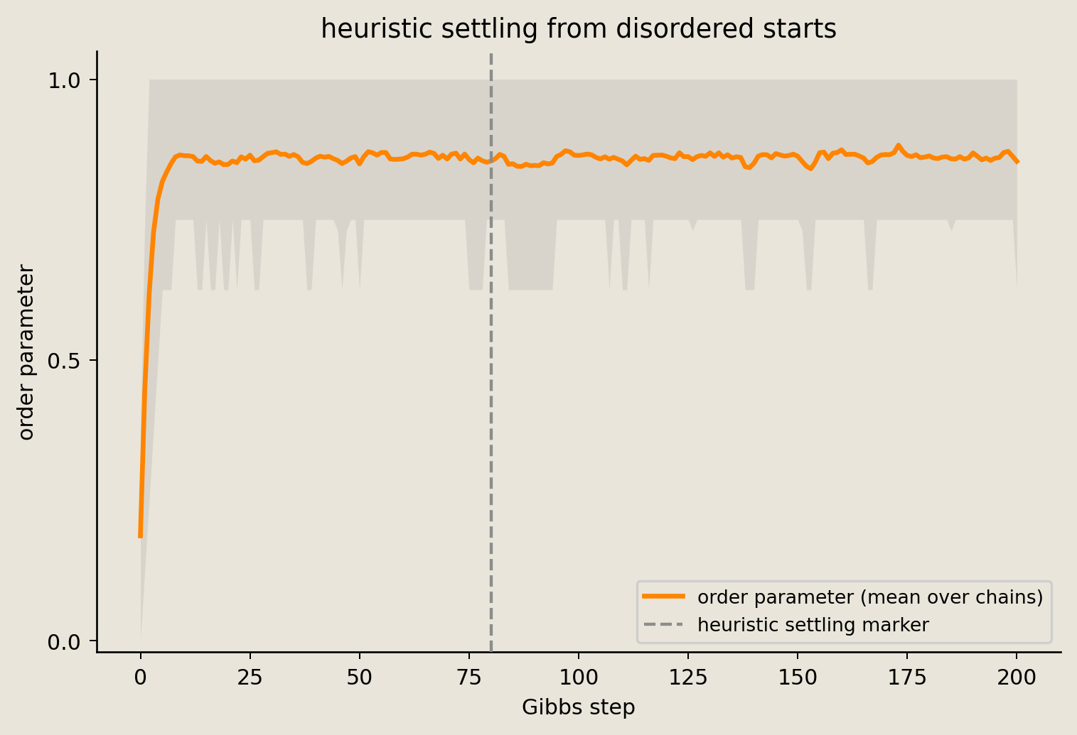 Mean absolute magnetization across 1,000 chains over 200 Gibbs sweeps, with a percentile band and a dashed heuristic settling marker at sweep 80.