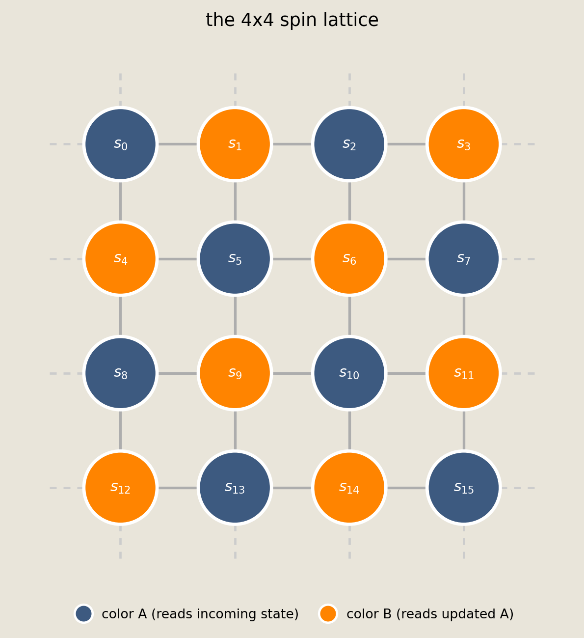 A 4 by 4 periodic Ising lattice with orange and blue checkerboard spin groups, solid nearest-neighbor links, and dashed wrap-around links.