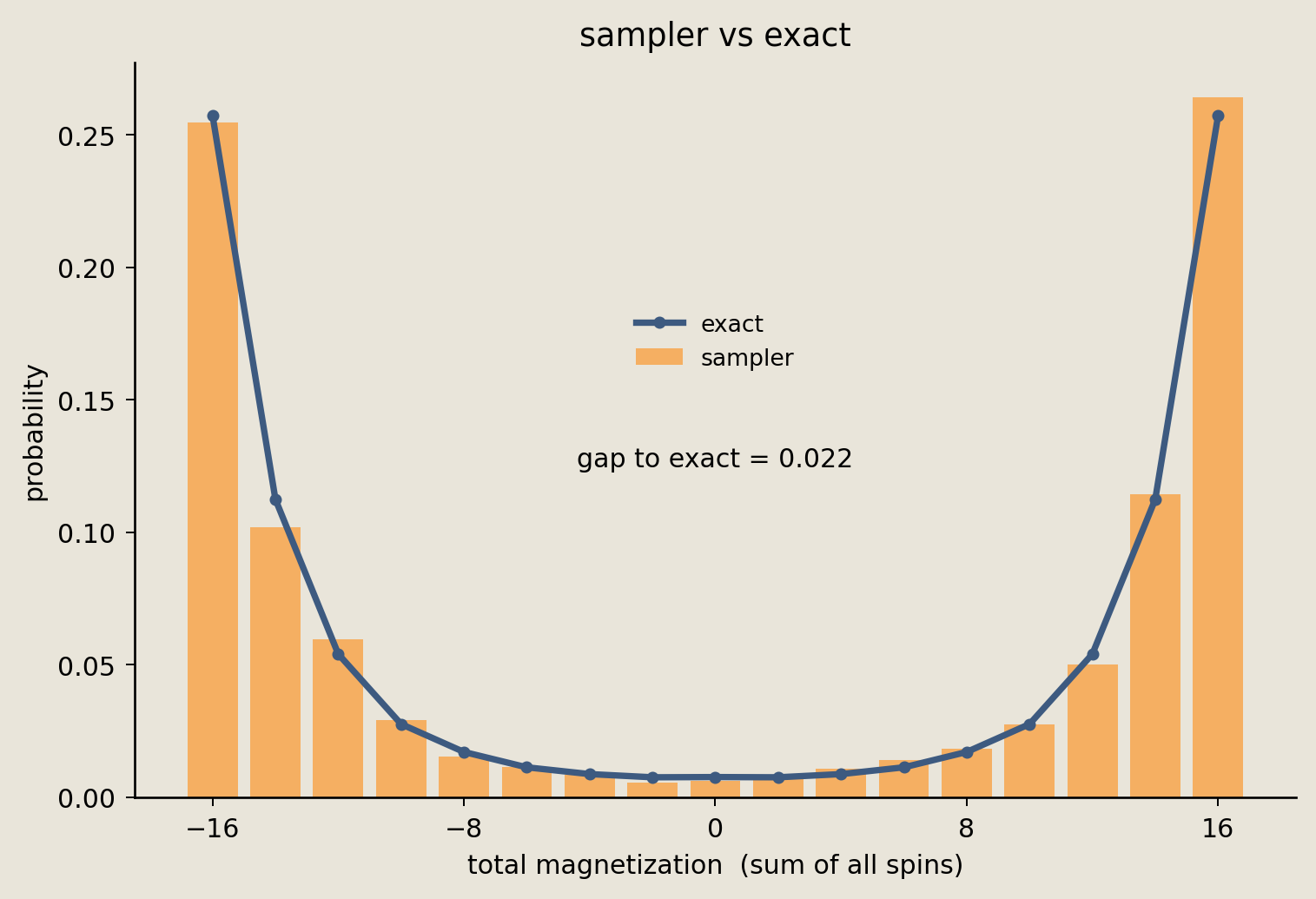 Sampled and exact probability at each total magnetization, showing matching peaks near minus and plus 16 and the reported total variation distance.
