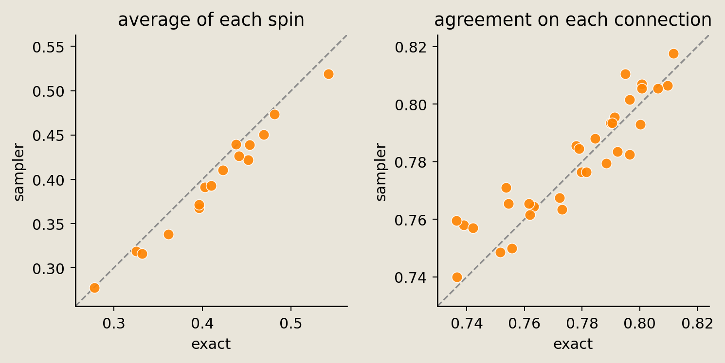 Two parity plots comparing sampler and exact per-spin means and per-connection agreements against diagonal identity lines.
