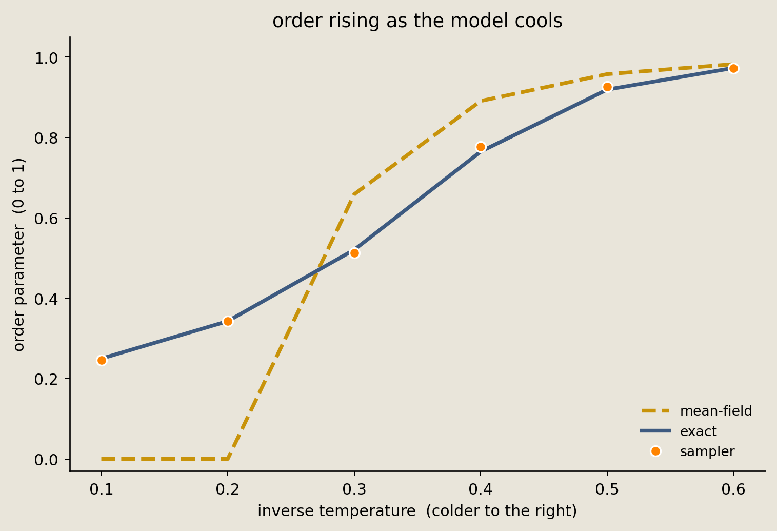 Order parameter versus inverse temperature, comparing exact enumeration, Torx sampler points, and the mean-field approximation.